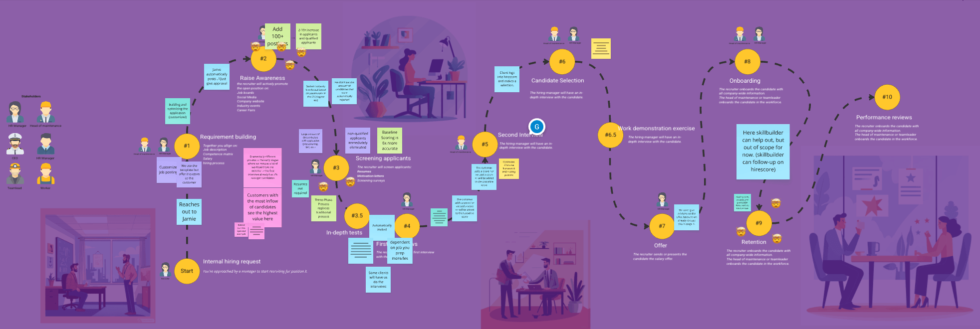 Schema van het aanwervingsproces met de rollen van de betrokkenen en aantekeningen uit de workshop.